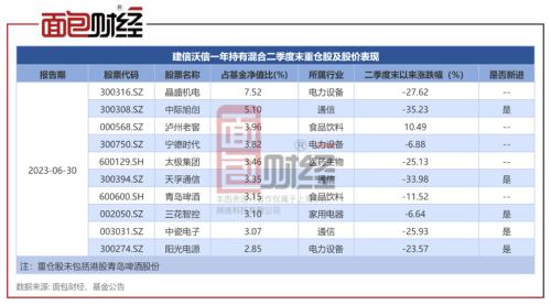 ​盲目追高，风格激进：建信基金这款产品20个月亏掉31%，风控或存漏洞