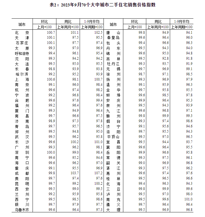 9月70城房价出炉！45个城市新房价格同比下降、较年内高点减少10个，67个城市二手房价格同比下降、比上月增加1个