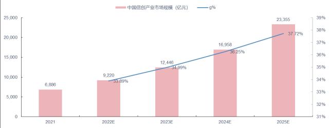 高成长，大空间！信创产业投资利器——信创ETF基金（562030）来了