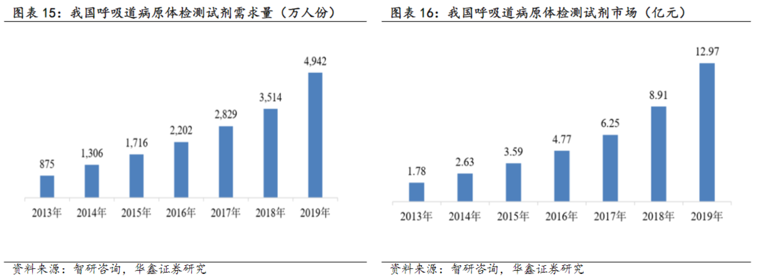 甲乙流高发季催生检测试剂需求！受益上市公司梳理