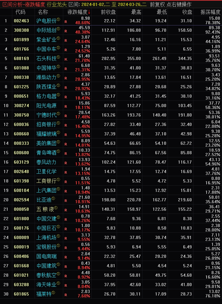 重新关注行业龙头