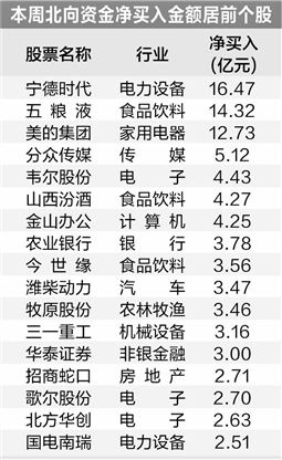 年报季绩优成长股获北向资金青睐