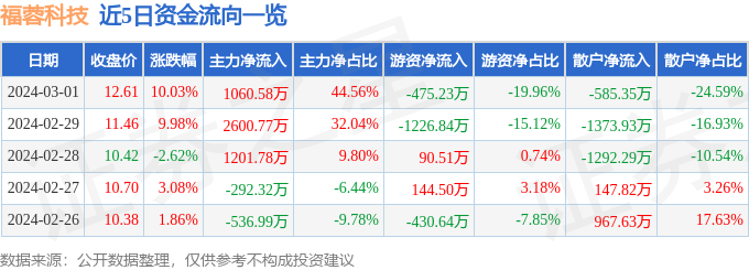 3月1日福蓉科技涨停分析：手机产业链，苹果产业链，折叠屏概念热股