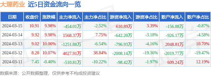 3月15日大理药业涨停分析：新冠药物，医药，中药概念热股