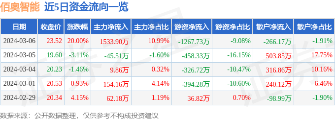 3月6日佰奥智能涨停分析：工业自动化，机器人，新能源车零部件概念热股