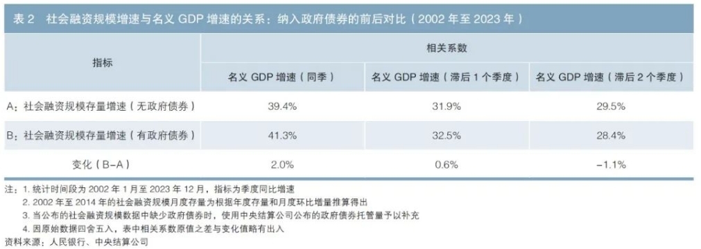 盛松成等：政府债券在社会融资规模中具有哪些作用和意义？