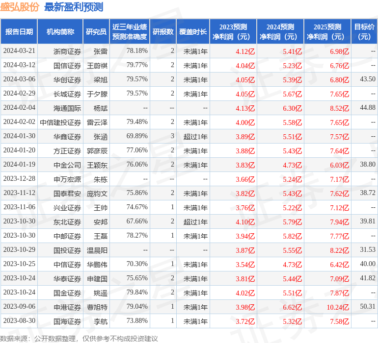 盛弘股份（300693）2023年年报简析：营收净利润同比双双增长，应收账款上升