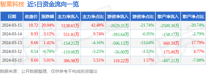 3月15日智莱科技涨停分析：换电概念，智能制造，智慧物流概念热股