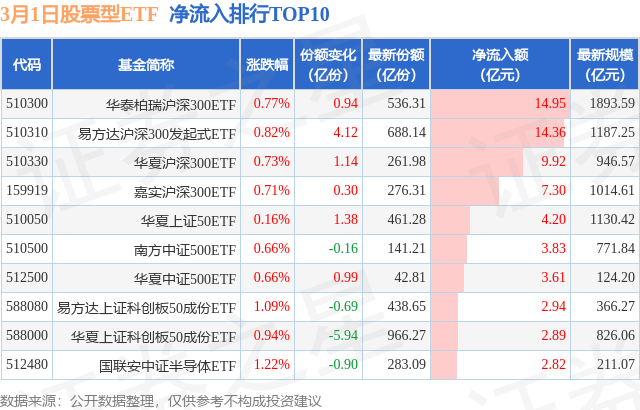 【ETF观察】3月1日股票ETF净流入102.01亿元