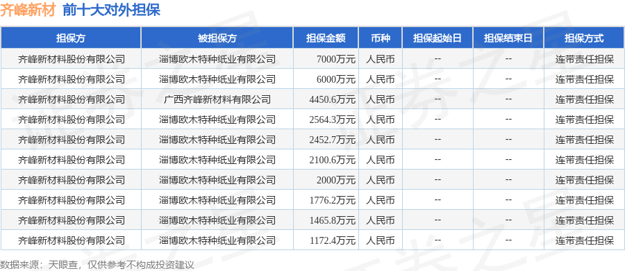 齐峰新材披露18笔对外担保，被担保公司达2家