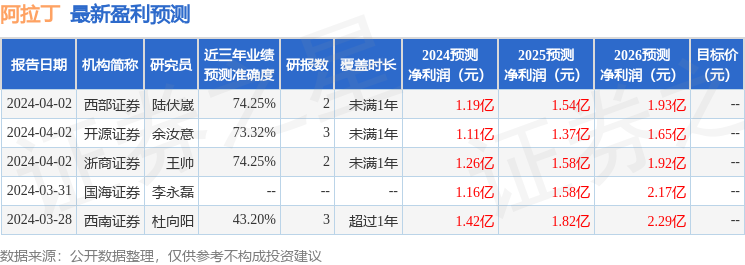 阿拉丁：4月3日接受机构调研，鹏华基金、东方红资管参与