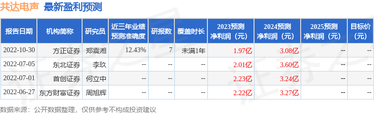 共达电声（002655）2023年年报简析：净利润减0.69%，应收账款上升