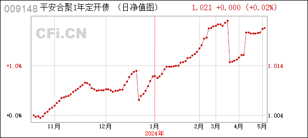 平安合聚定开债 (009148): 平安合聚1年定期开放债券型发起式证券投资基金基金产品资料概要更新