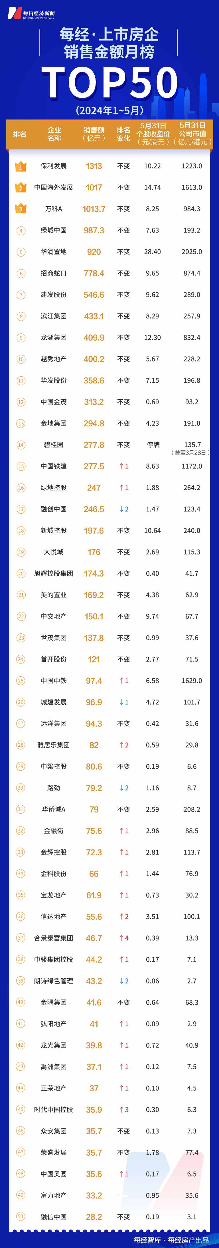 每经数读 | 5月新政“阳光普照”，3家千亿房企诞生，TOP50上市房企销售额环比回升