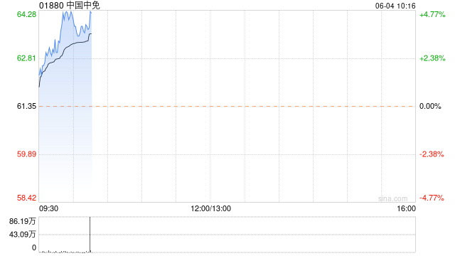 中国中免早盘涨逾4% 假期临近机构看好公司交易性机会