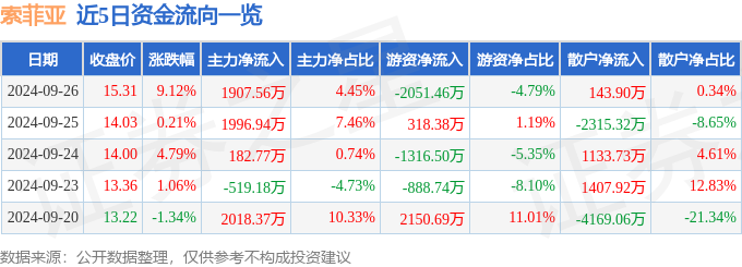 异动快报：索菲亚（002572）9月27日14点32分触及涨停板