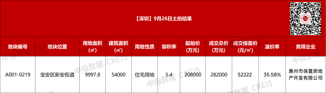 保利28.2亿元拿下深圳取消限价后首宗宅地，溢价率超35%