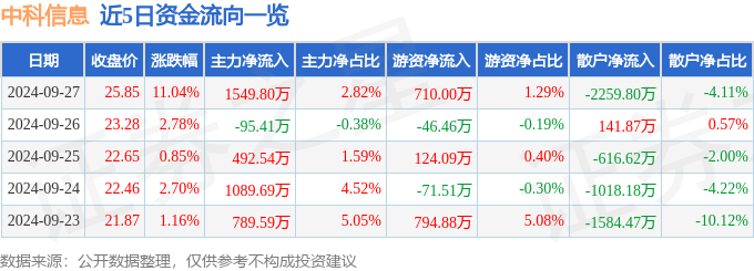 异动快报：中科信息（300678）9月30日14点50分触及涨停板