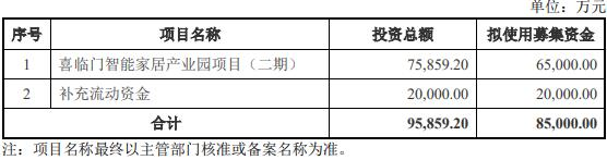 喜临门拟向控股股东方定增募不超8.5亿 发行价12.81元