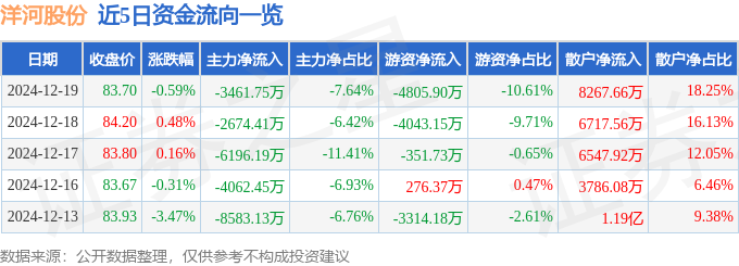 股票行情快报：洋河股份（002304）12月19日主力资金净卖出3461.75万元