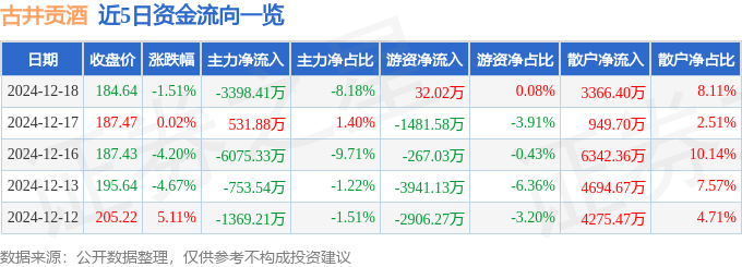 股票行情快报：古井贡酒（000596）12月18日主力资金净卖出3398.41万元