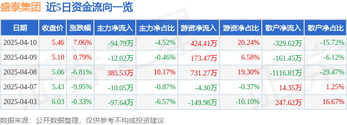 异动快报：盛泰集团（605138）4月10日14点12分触及涨停板